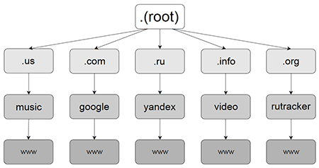 Схема доменов