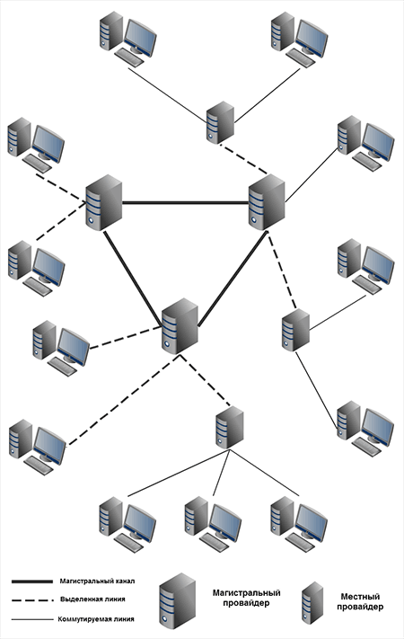 Схема распределения ширины каналов в сети интернет