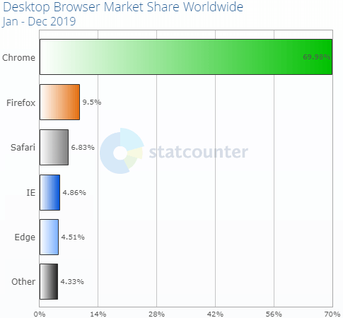 доля десктопных браузеров в мире за 2019 год